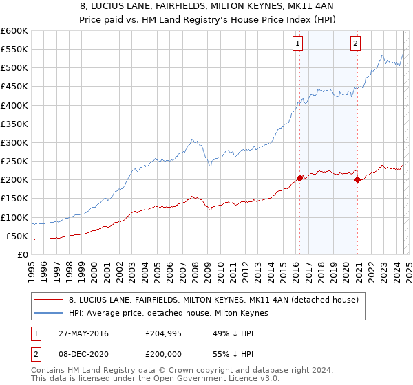 8, LUCIUS LANE, FAIRFIELDS, MILTON KEYNES, MK11 4AN: Price paid vs HM Land Registry's House Price Index