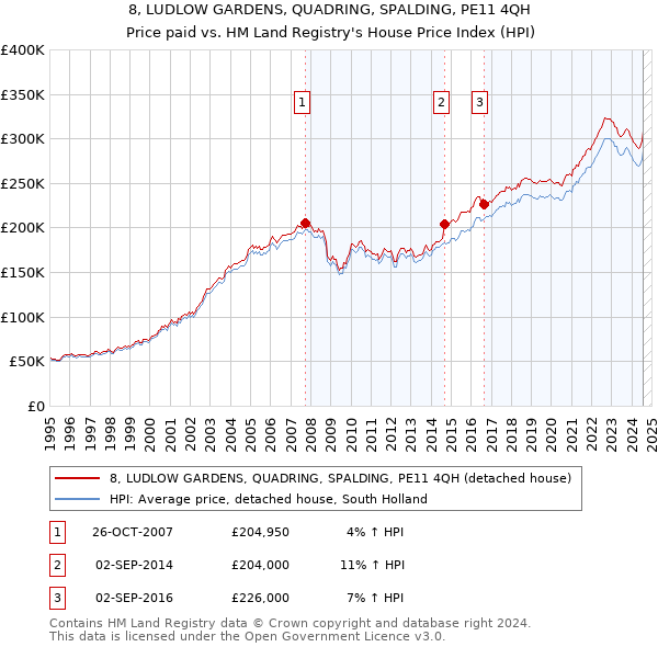 8, LUDLOW GARDENS, QUADRING, SPALDING, PE11 4QH: Price paid vs HM Land Registry's House Price Index