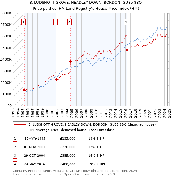 8, LUDSHOTT GROVE, HEADLEY DOWN, BORDON, GU35 8BQ: Price paid vs HM Land Registry's House Price Index