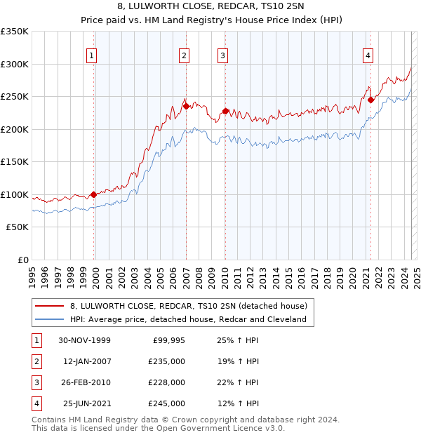 8, LULWORTH CLOSE, REDCAR, TS10 2SN: Price paid vs HM Land Registry's House Price Index