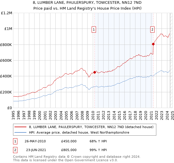 8, LUMBER LANE, PAULERSPURY, TOWCESTER, NN12 7ND: Price paid vs HM Land Registry's House Price Index