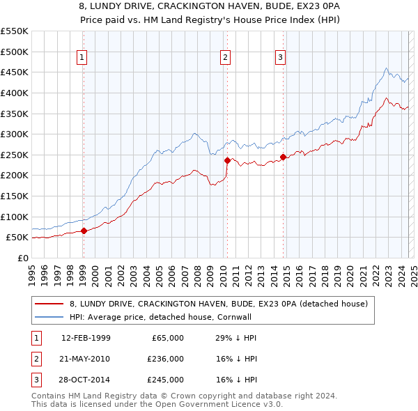 8, LUNDY DRIVE, CRACKINGTON HAVEN, BUDE, EX23 0PA: Price paid vs HM Land Registry's House Price Index