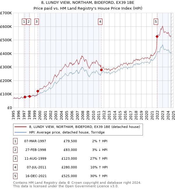 8, LUNDY VIEW, NORTHAM, BIDEFORD, EX39 1BE: Price paid vs HM Land Registry's House Price Index