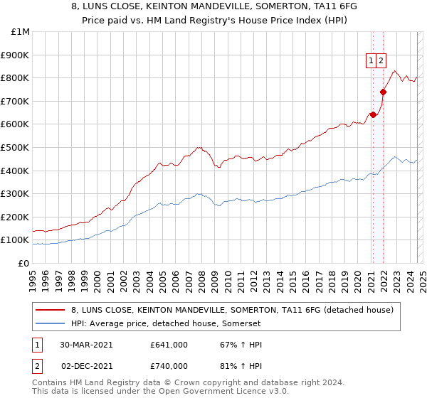 8, LUNS CLOSE, KEINTON MANDEVILLE, SOMERTON, TA11 6FG: Price paid vs HM Land Registry's House Price Index