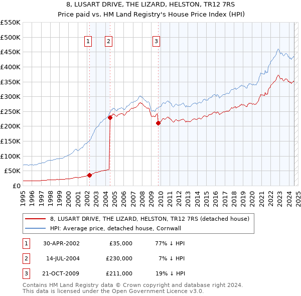 8, LUSART DRIVE, THE LIZARD, HELSTON, TR12 7RS: Price paid vs HM Land Registry's House Price Index