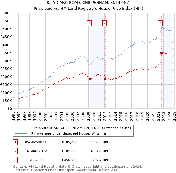 8, LYDIARD ROAD, CHIPPENHAM, SN14 0NZ: Price paid vs HM Land Registry's House Price Index