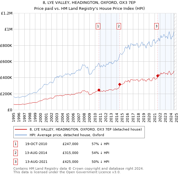 8, LYE VALLEY, HEADINGTON, OXFORD, OX3 7EP: Price paid vs HM Land Registry's House Price Index