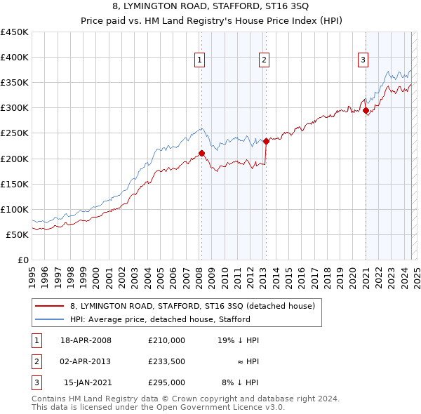 8, LYMINGTON ROAD, STAFFORD, ST16 3SQ: Price paid vs HM Land Registry's House Price Index