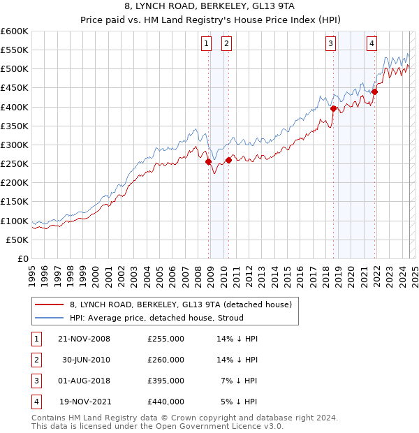 8, LYNCH ROAD, BERKELEY, GL13 9TA: Price paid vs HM Land Registry's House Price Index