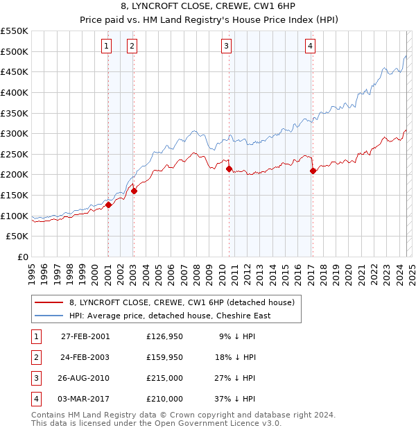 8, LYNCROFT CLOSE, CREWE, CW1 6HP: Price paid vs HM Land Registry's House Price Index