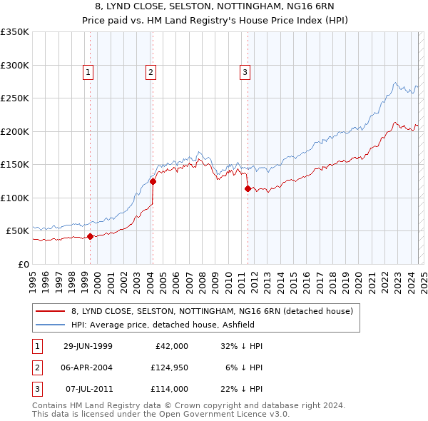 8, LYND CLOSE, SELSTON, NOTTINGHAM, NG16 6RN: Price paid vs HM Land Registry's House Price Index