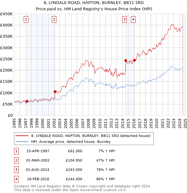 8, LYNDALE ROAD, HAPTON, BURNLEY, BB11 5RD: Price paid vs HM Land Registry's House Price Index