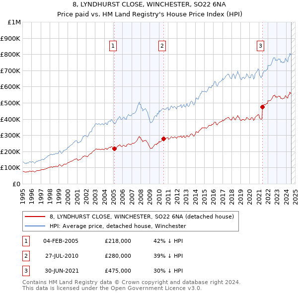 8, LYNDHURST CLOSE, WINCHESTER, SO22 6NA: Price paid vs HM Land Registry's House Price Index