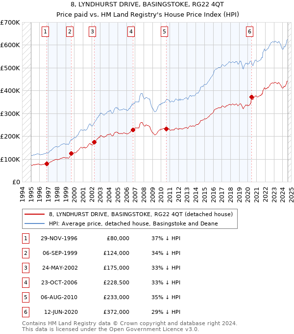 8, LYNDHURST DRIVE, BASINGSTOKE, RG22 4QT: Price paid vs HM Land Registry's House Price Index