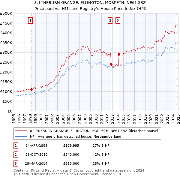 8, LYNEBURN GRANGE, ELLINGTON, MORPETH, NE61 5BZ: Price paid vs HM Land Registry's House Price Index