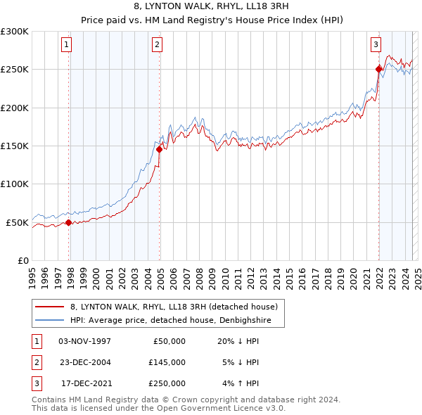 8, LYNTON WALK, RHYL, LL18 3RH: Price paid vs HM Land Registry's House Price Index