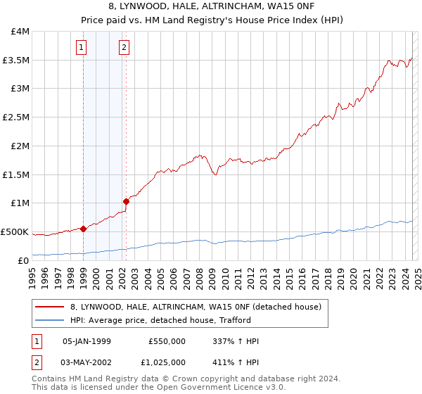 8, LYNWOOD, HALE, ALTRINCHAM, WA15 0NF: Price paid vs HM Land Registry's House Price Index