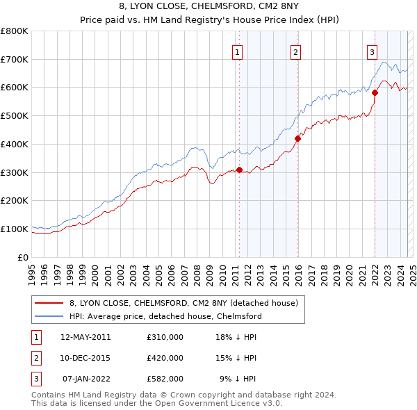 8, LYON CLOSE, CHELMSFORD, CM2 8NY: Price paid vs HM Land Registry's House Price Index