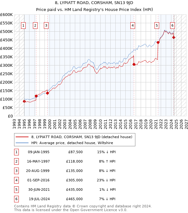 8, LYPIATT ROAD, CORSHAM, SN13 9JD: Price paid vs HM Land Registry's House Price Index