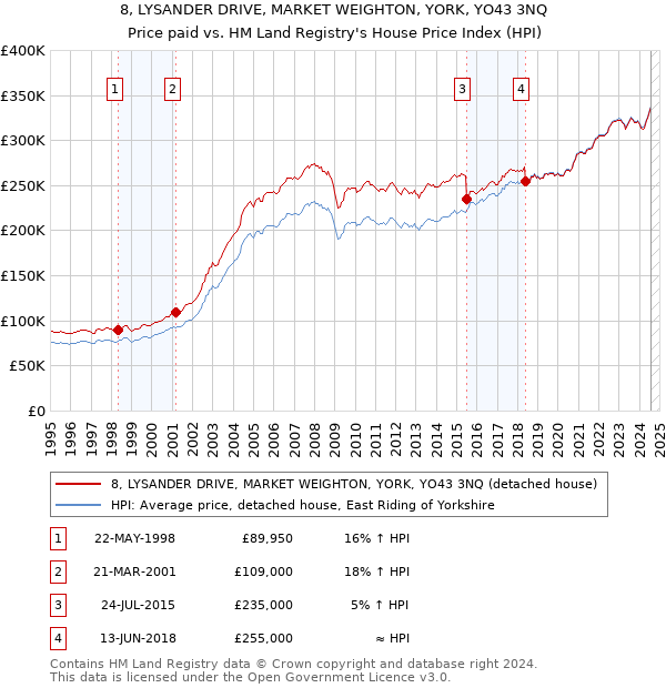 8, LYSANDER DRIVE, MARKET WEIGHTON, YORK, YO43 3NQ: Price paid vs HM Land Registry's House Price Index