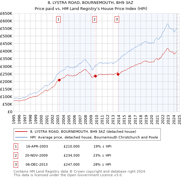 8, LYSTRA ROAD, BOURNEMOUTH, BH9 3AZ: Price paid vs HM Land Registry's House Price Index