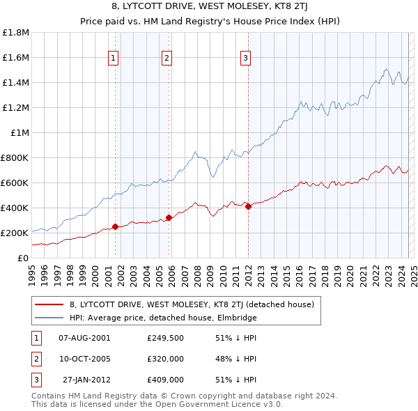 8, LYTCOTT DRIVE, WEST MOLESEY, KT8 2TJ: Price paid vs HM Land Registry's House Price Index