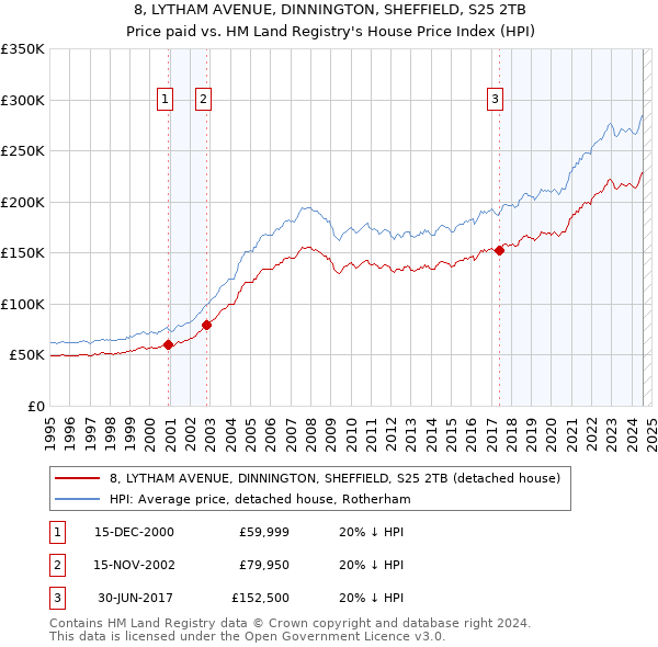 8, LYTHAM AVENUE, DINNINGTON, SHEFFIELD, S25 2TB: Price paid vs HM Land Registry's House Price Index