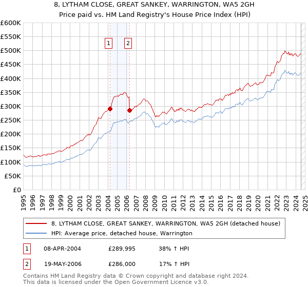 8, LYTHAM CLOSE, GREAT SANKEY, WARRINGTON, WA5 2GH: Price paid vs HM Land Registry's House Price Index