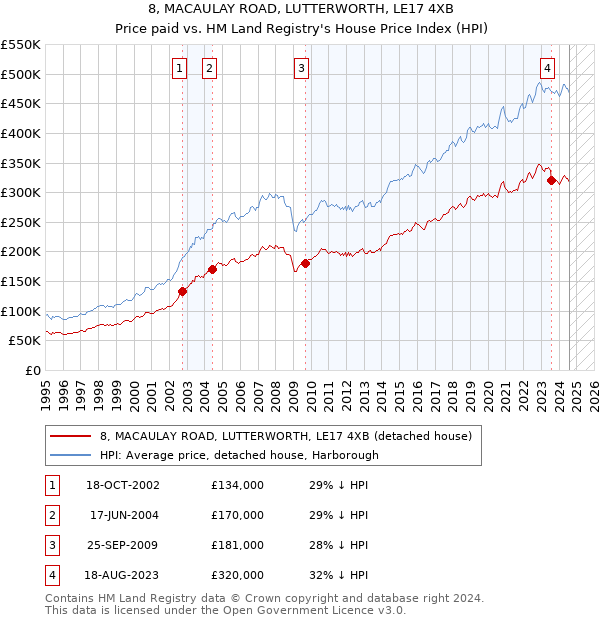 8, MACAULAY ROAD, LUTTERWORTH, LE17 4XB: Price paid vs HM Land Registry's House Price Index