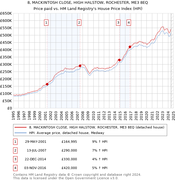 8, MACKINTOSH CLOSE, HIGH HALSTOW, ROCHESTER, ME3 8EQ: Price paid vs HM Land Registry's House Price Index