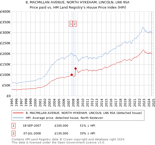 8, MACMILLAN AVENUE, NORTH HYKEHAM, LINCOLN, LN6 9SA: Price paid vs HM Land Registry's House Price Index