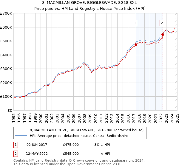 8, MACMILLAN GROVE, BIGGLESWADE, SG18 8XL: Price paid vs HM Land Registry's House Price Index