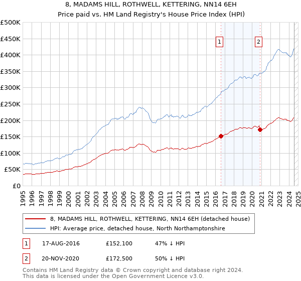 8, MADAMS HILL, ROTHWELL, KETTERING, NN14 6EH: Price paid vs HM Land Registry's House Price Index