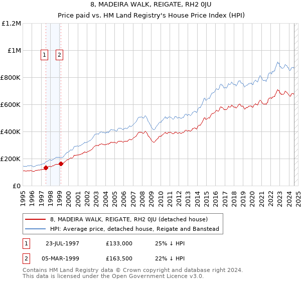 8, MADEIRA WALK, REIGATE, RH2 0JU: Price paid vs HM Land Registry's House Price Index