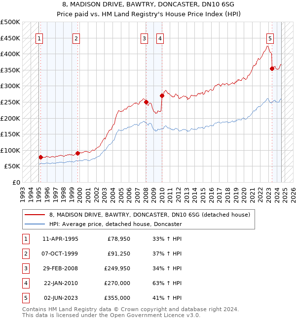 8, MADISON DRIVE, BAWTRY, DONCASTER, DN10 6SG: Price paid vs HM Land Registry's House Price Index