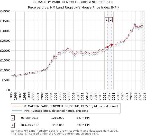 8, MAERDY PARK, PENCOED, BRIDGEND, CF35 5HJ: Price paid vs HM Land Registry's House Price Index