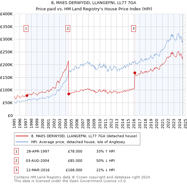 8, MAES DERWYDD, LLANGEFNI, LL77 7GA: Price paid vs HM Land Registry's House Price Index