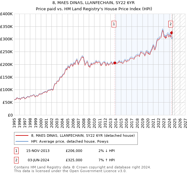 8, MAES DINAS, LLANFECHAIN, SY22 6YR: Price paid vs HM Land Registry's House Price Index