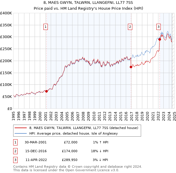 8, MAES GWYN, TALWRN, LLANGEFNI, LL77 7SS: Price paid vs HM Land Registry's House Price Index