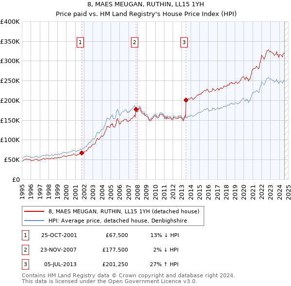 8, MAES MEUGAN, RUTHIN, LL15 1YH: Price paid vs HM Land Registry's House Price Index