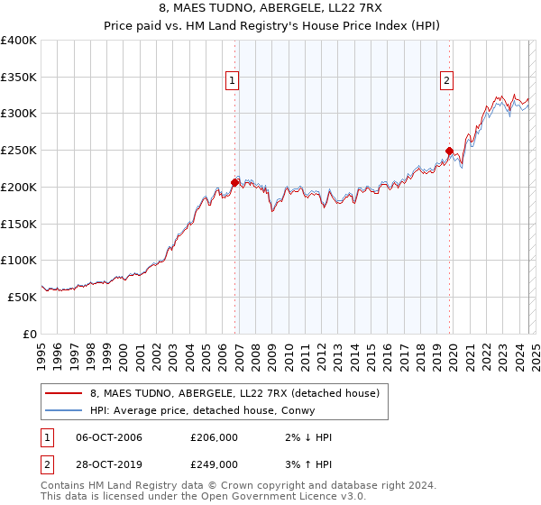 8, MAES TUDNO, ABERGELE, LL22 7RX: Price paid vs HM Land Registry's House Price Index