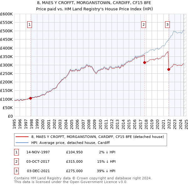 8, MAES Y CROFFT, MORGANSTOWN, CARDIFF, CF15 8FE: Price paid vs HM Land Registry's House Price Index