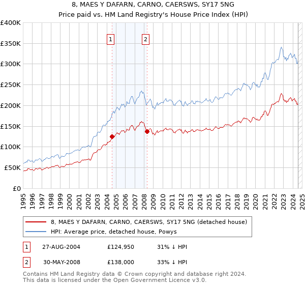 8, MAES Y DAFARN, CARNO, CAERSWS, SY17 5NG: Price paid vs HM Land Registry's House Price Index