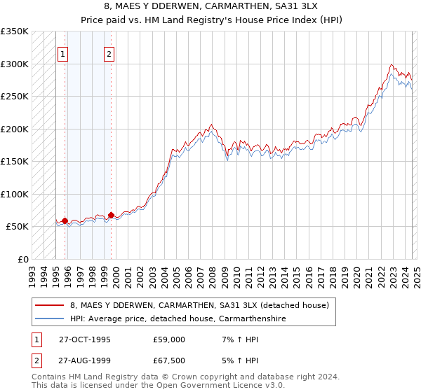 8, MAES Y DDERWEN, CARMARTHEN, SA31 3LX: Price paid vs HM Land Registry's House Price Index