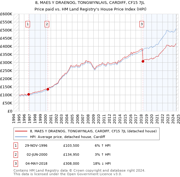 8, MAES Y DRAENOG, TONGWYNLAIS, CARDIFF, CF15 7JL: Price paid vs HM Land Registry's House Price Index