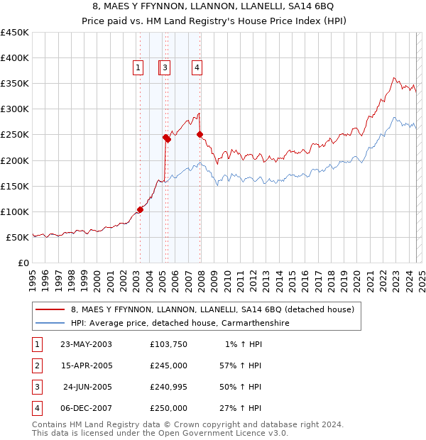 8, MAES Y FFYNNON, LLANNON, LLANELLI, SA14 6BQ: Price paid vs HM Land Registry's House Price Index