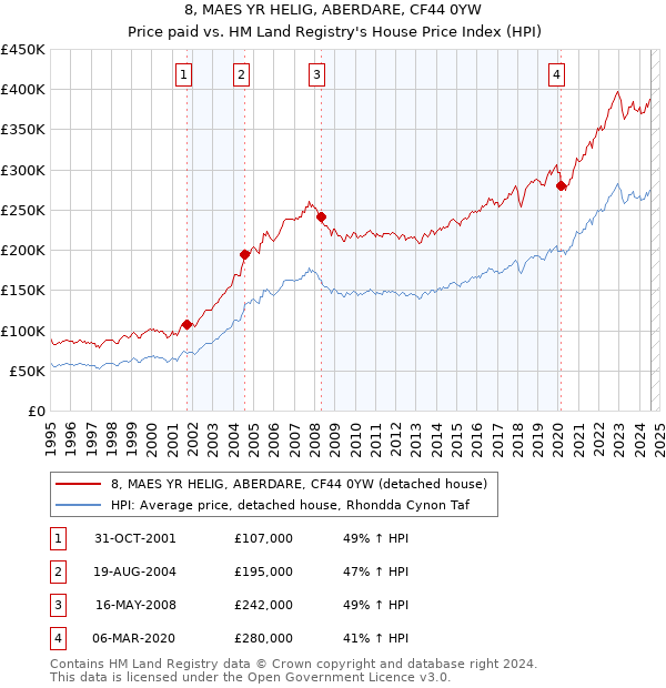 8, MAES YR HELIG, ABERDARE, CF44 0YW: Price paid vs HM Land Registry's House Price Index