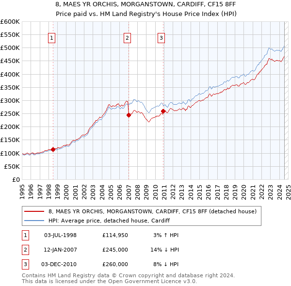 8, MAES YR ORCHIS, MORGANSTOWN, CARDIFF, CF15 8FF: Price paid vs HM Land Registry's House Price Index