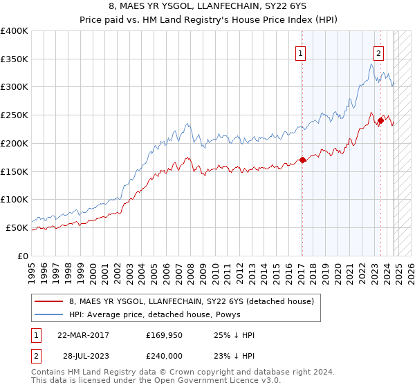 8, MAES YR YSGOL, LLANFECHAIN, SY22 6YS: Price paid vs HM Land Registry's House Price Index