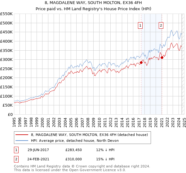 8, MAGDALENE WAY, SOUTH MOLTON, EX36 4FH: Price paid vs HM Land Registry's House Price Index